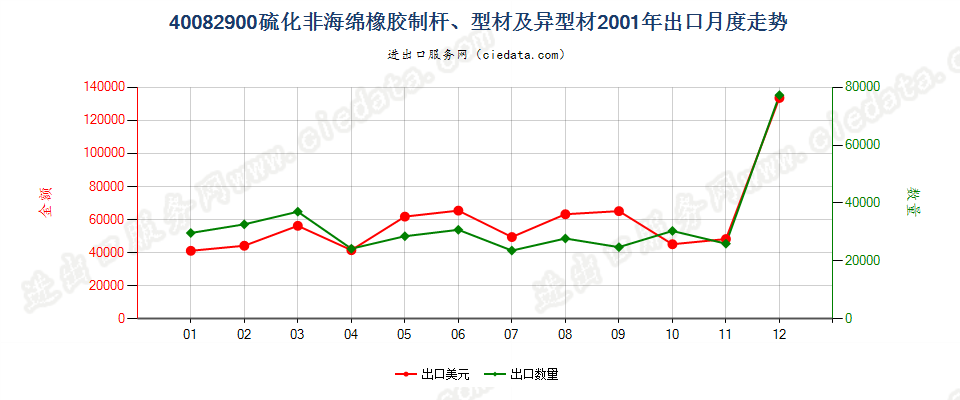 40082900硫化非海绵橡胶制杆、型材及异型材出口2001年月度走势图