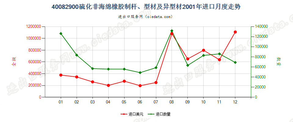 40082900硫化非海绵橡胶制杆、型材及异型材进口2001年月度走势图