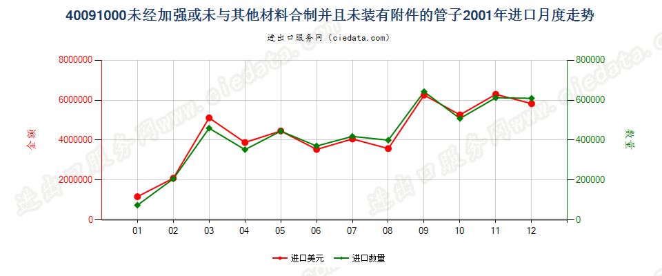 40091000进口2001年月度走势图