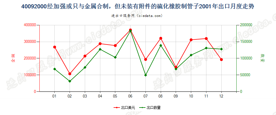 40092000出口2001年月度走势图