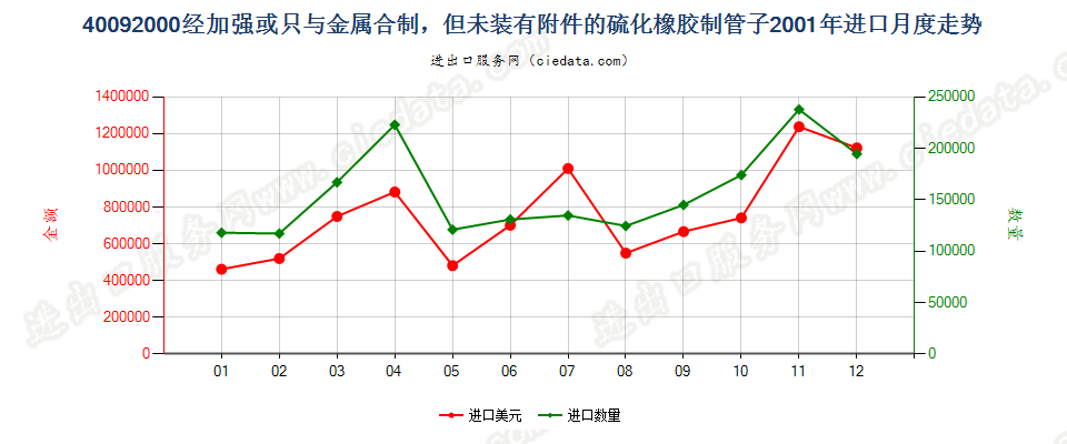 40092000进口2001年月度走势图