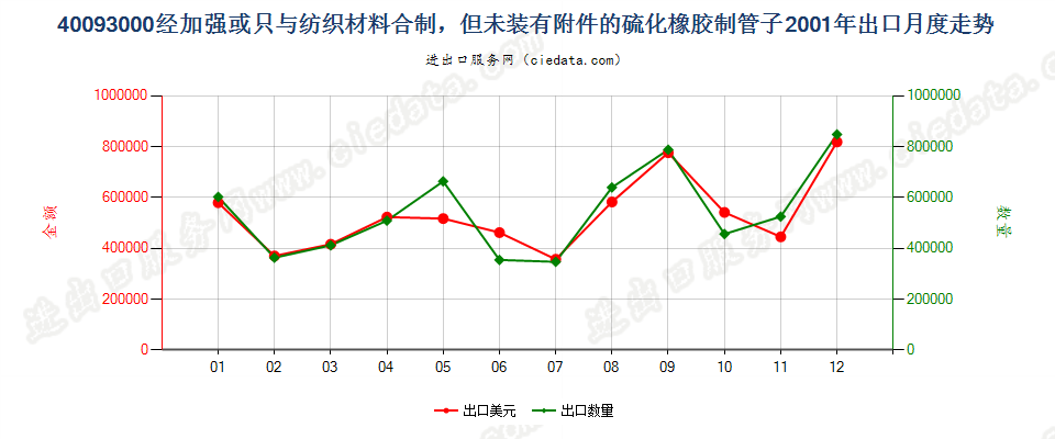 40093000出口2001年月度走势图