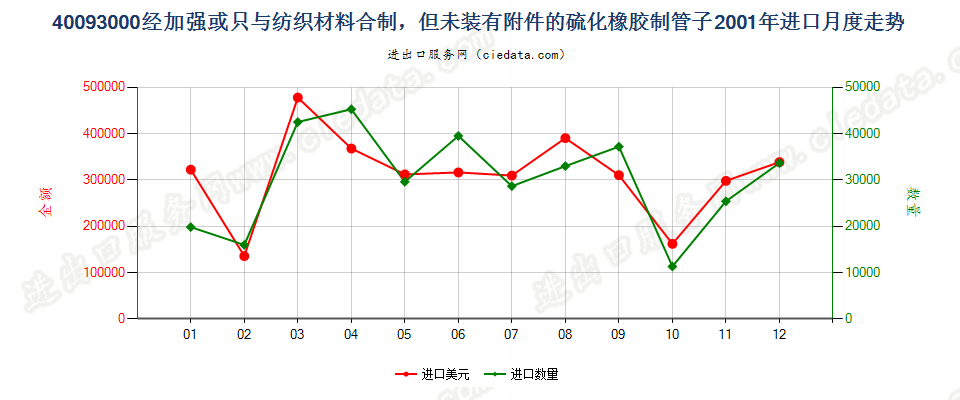 40093000进口2001年月度走势图