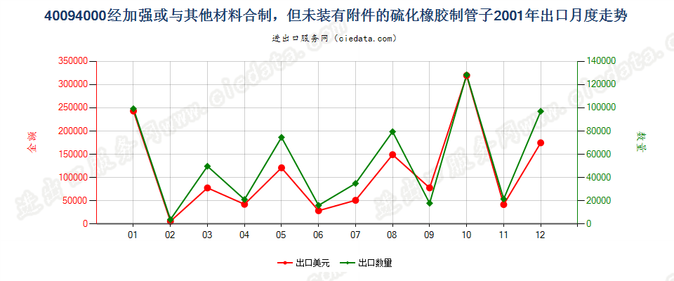 40094000出口2001年月度走势图