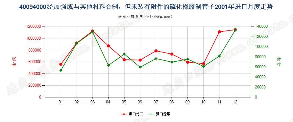 40094000进口2001年月度走势图