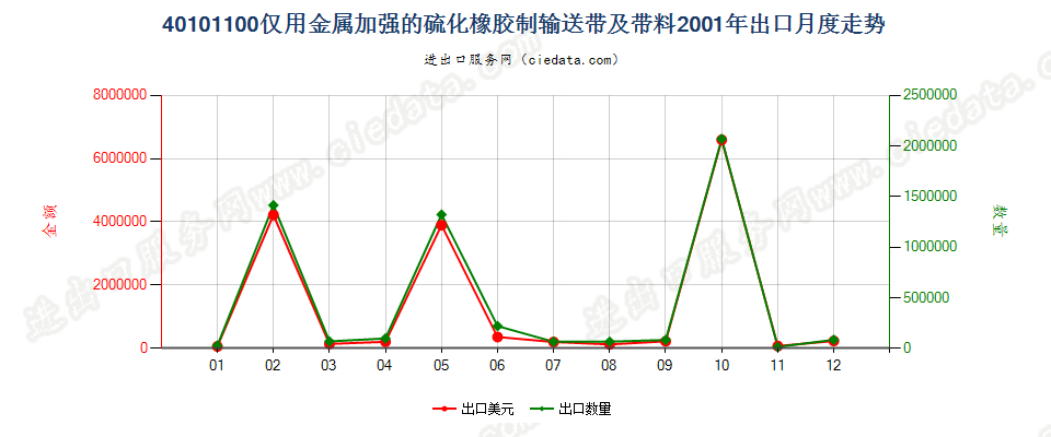 40101100仅用金属加强的硫化橡胶制输送带及带料出口2001年月度走势图