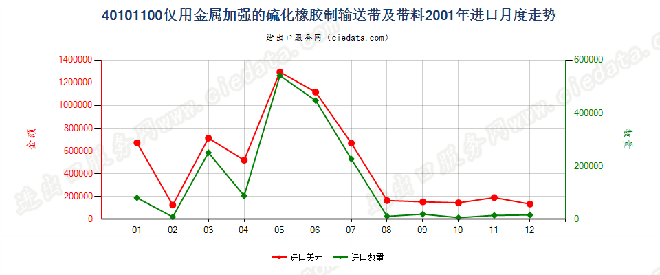 40101100仅用金属加强的硫化橡胶制输送带及带料进口2001年月度走势图