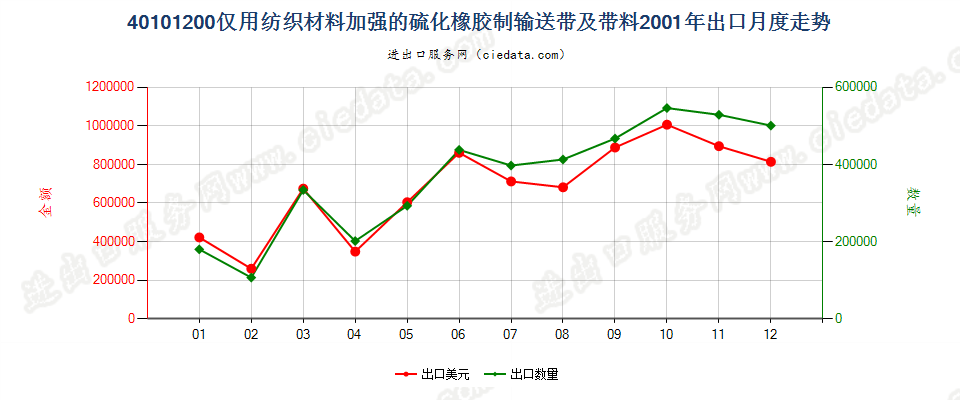 40101200仅用纺织材料加强的硫化橡胶制输送带及带料出口2001年月度走势图