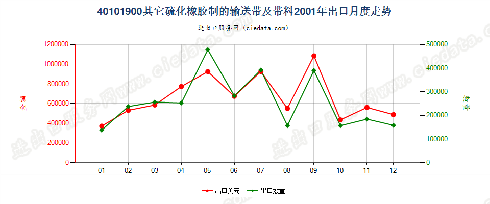 40101900其他硫化橡胶制输送带及带料出口2001年月度走势图