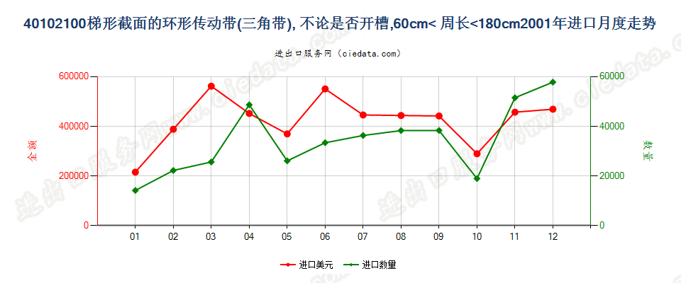 40102100进口2001年月度走势图