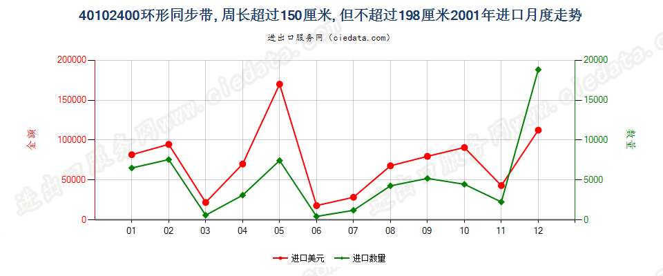 40102400进口2001年月度走势图