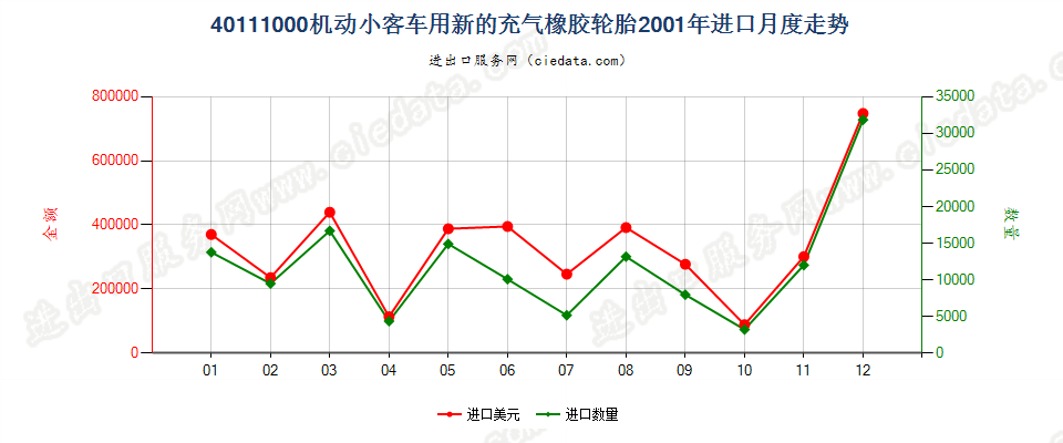 40111000机动小客车用新的充气橡胶轮胎进口2001年月度走势图