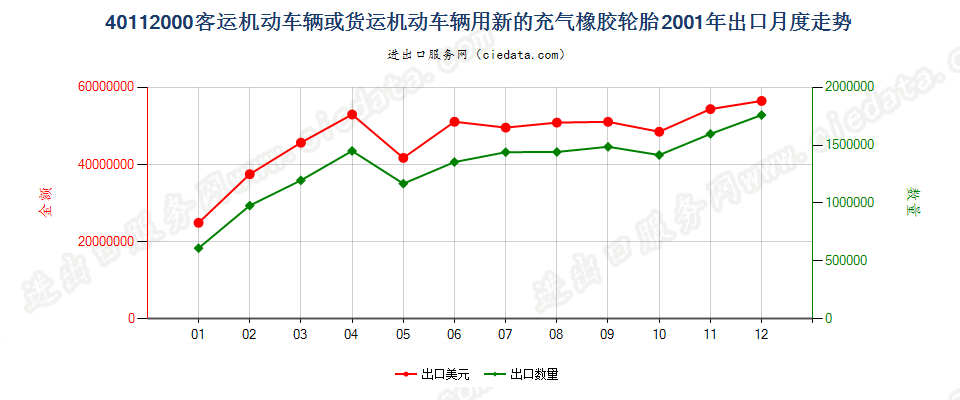 40112000客车或货运机动车辆用新的充气橡胶轮胎出口2001年月度走势图