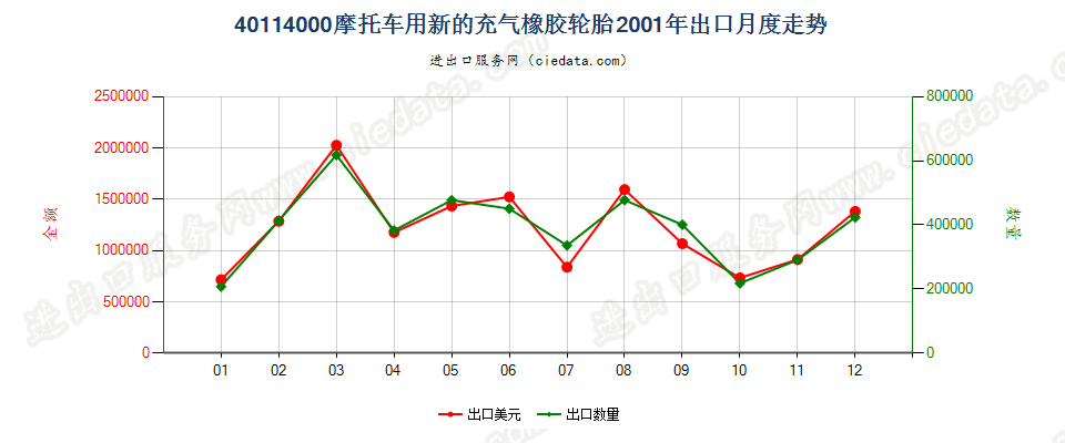 40114000摩托车用新的充气橡胶轮胎出口2001年月度走势图