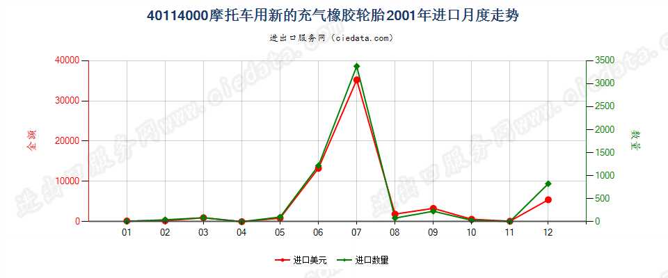 40114000摩托车用新的充气橡胶轮胎进口2001年月度走势图