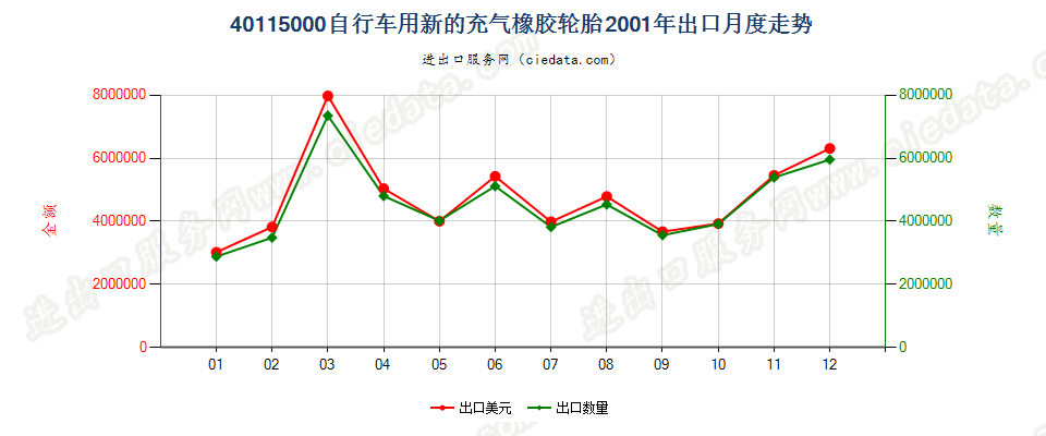 40115000自行车用新的充气橡胶轮胎出口2001年月度走势图