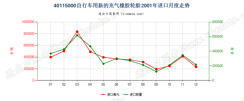 40115000自行车用新的充气橡胶轮胎进口2001年月度走势图