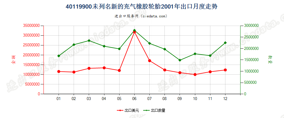 40119900(2017STOP)其他新的充气橡胶轮胎 出口2001年月度走势图