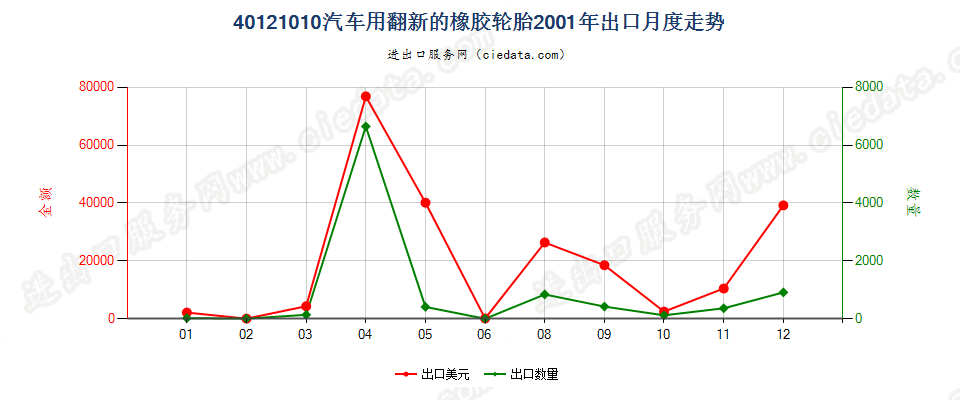 40121010出口2001年月度走势图