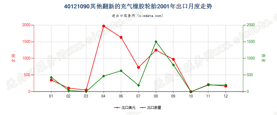 40121090出口2001年月度走势图