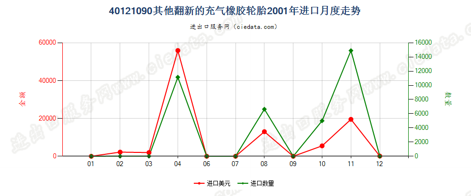 40121090进口2001年月度走势图