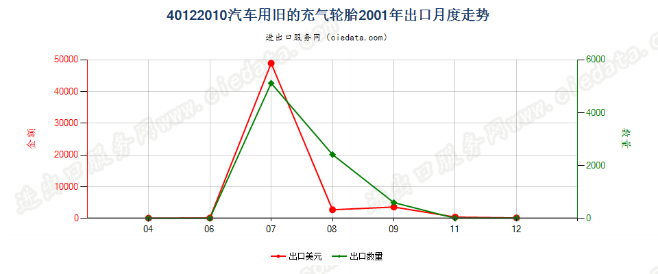 40122010汽车用旧的充气轮胎出口2001年月度走势图