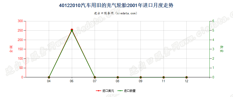 40122010汽车用旧的充气轮胎进口2001年月度走势图