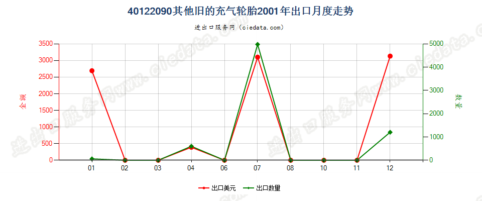 40122090其他旧的充气轮胎出口2001年月度走势图