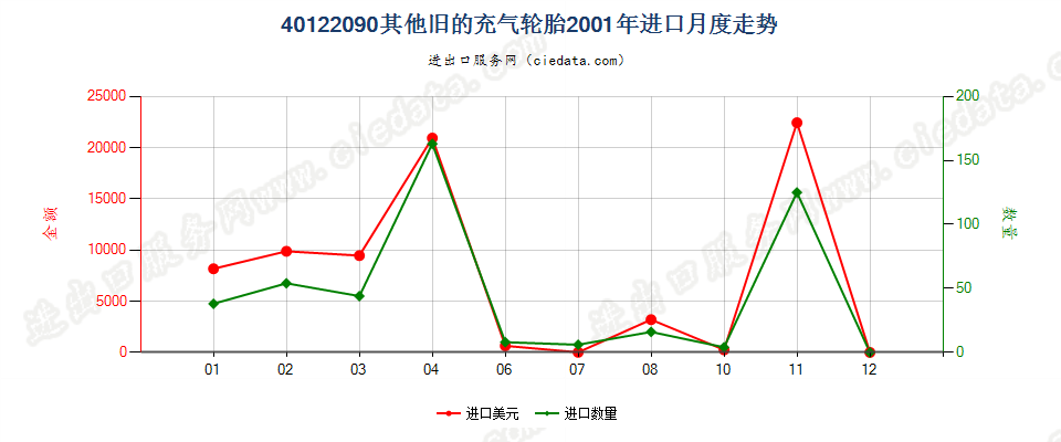 40122090其他旧的充气轮胎进口2001年月度走势图