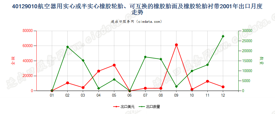 40129010航空器用实心或半实心橡胶轮胎、橡胶胎面及橡胶轮胎衬带出口2001年月度走势图
