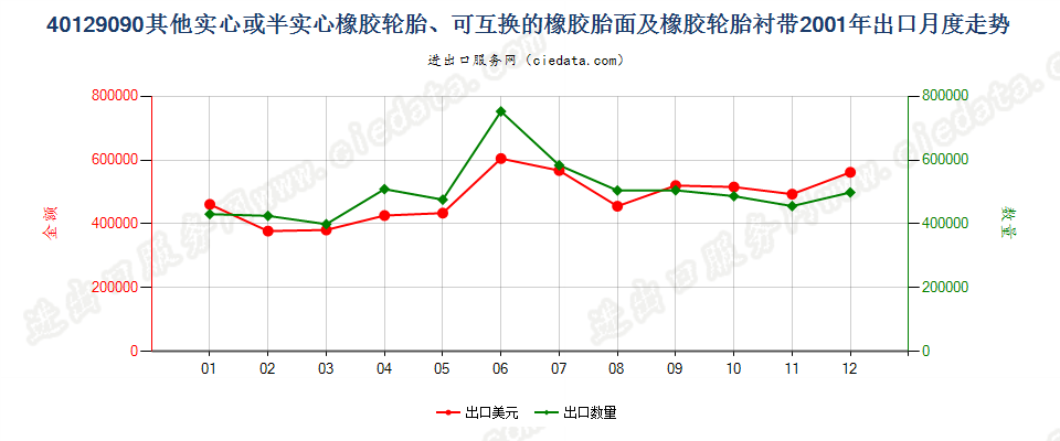 40129090其他实心或半实心橡胶轮胎、橡胶胎面及橡胶轮胎衬带出口2001年月度走势图