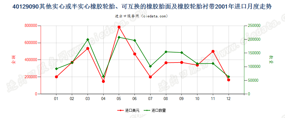 40129090其他实心或半实心橡胶轮胎、橡胶胎面及橡胶轮胎衬带进口2001年月度走势图