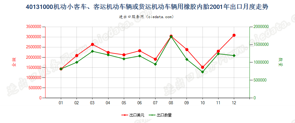 40131000机动小客车、客运机动车辆或货运机动车辆用橡胶内胎出口2001年月度走势图