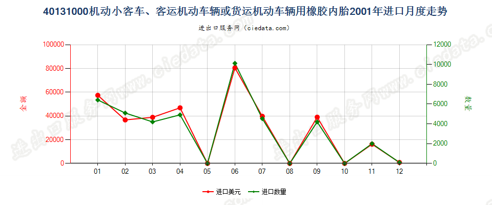 40131000机动小客车、客运机动车辆或货运机动车辆用橡胶内胎进口2001年月度走势图