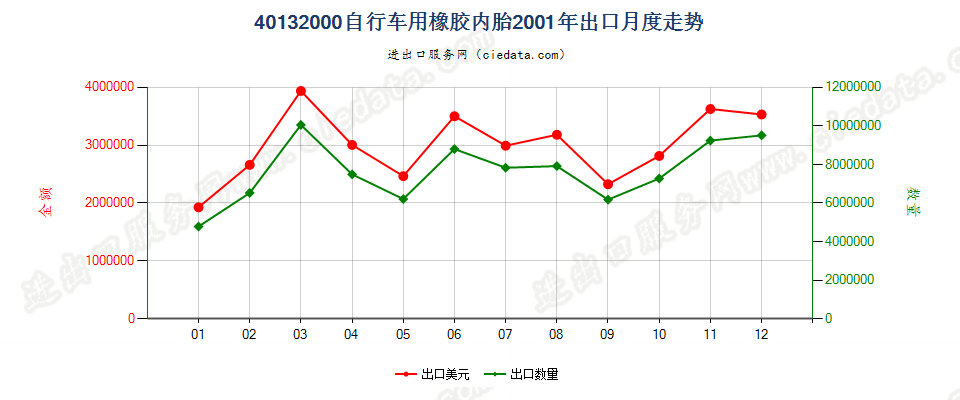 40132000自行车用橡胶内胎出口2001年月度走势图