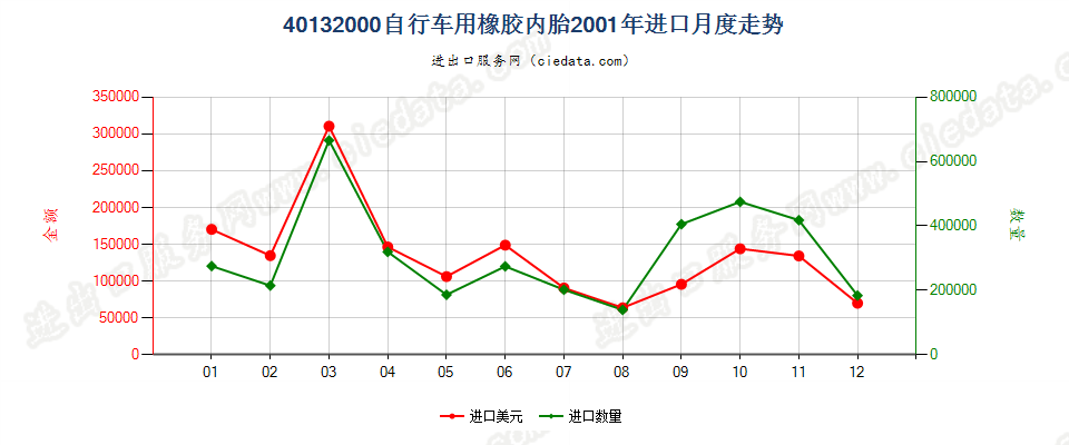 40132000自行车用橡胶内胎进口2001年月度走势图