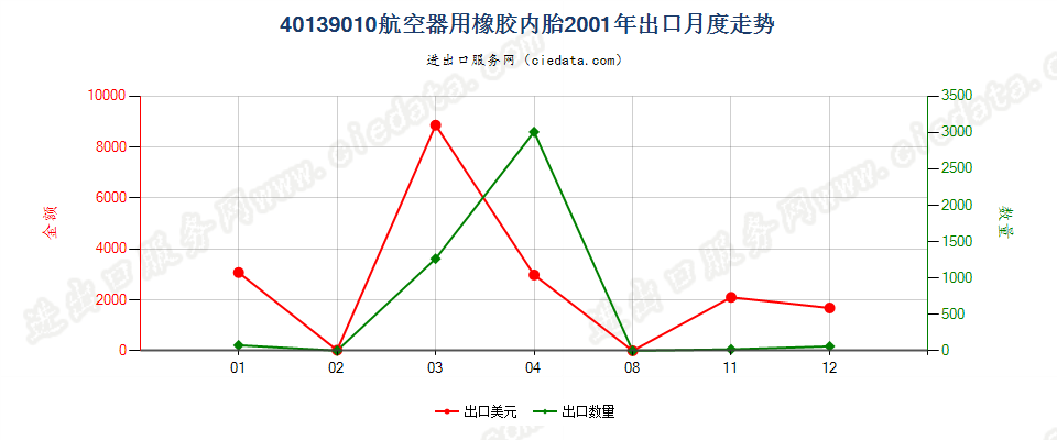 40139010航空器用橡胶内胎出口2001年月度走势图