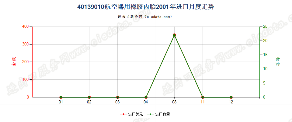 40139010航空器用橡胶内胎进口2001年月度走势图