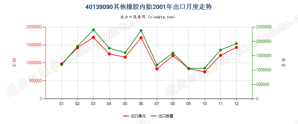 40139090未列名橡胶内胎出口2001年月度走势图