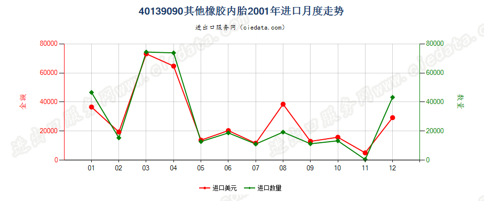 40139090未列名橡胶内胎进口2001年月度走势图