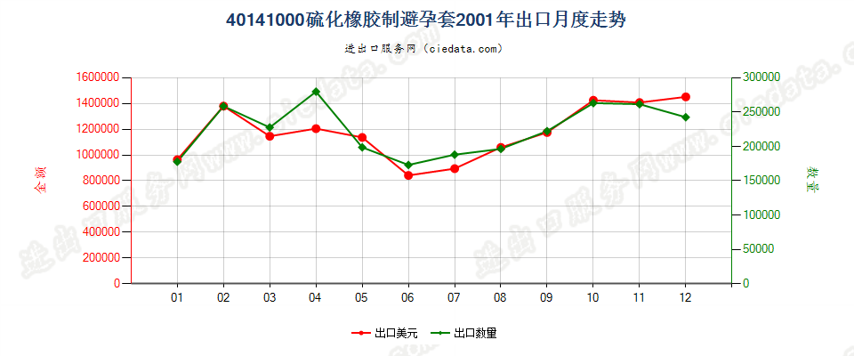 40141000硫化橡胶制避孕套出口2001年月度走势图