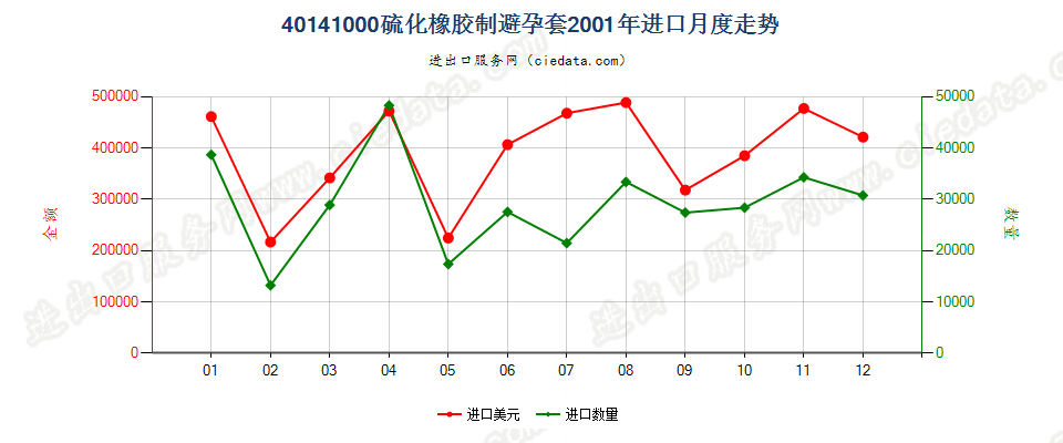 40141000硫化橡胶制避孕套进口2001年月度走势图