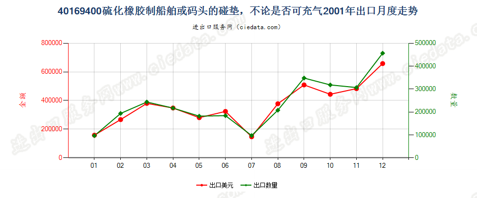 40169400硫化橡胶制船舶或码头的碰垫出口2001年月度走势图