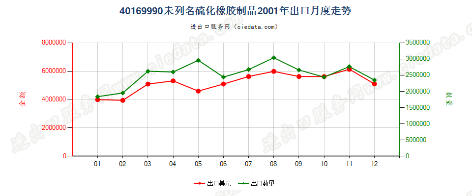 40169990未列名硫化橡胶制品出口2001年月度走势图