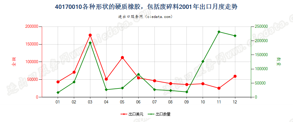 40170010各种形状的硬质橡胶，包括废料及碎料出口2001年月度走势图