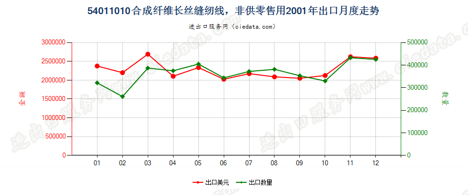 54011010合成纤维长丝缝纫线，非供零售用出口2001年月度走势图