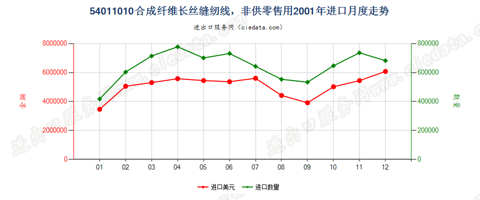 54011010合成纤维长丝缝纫线，非供零售用进口2001年月度走势图