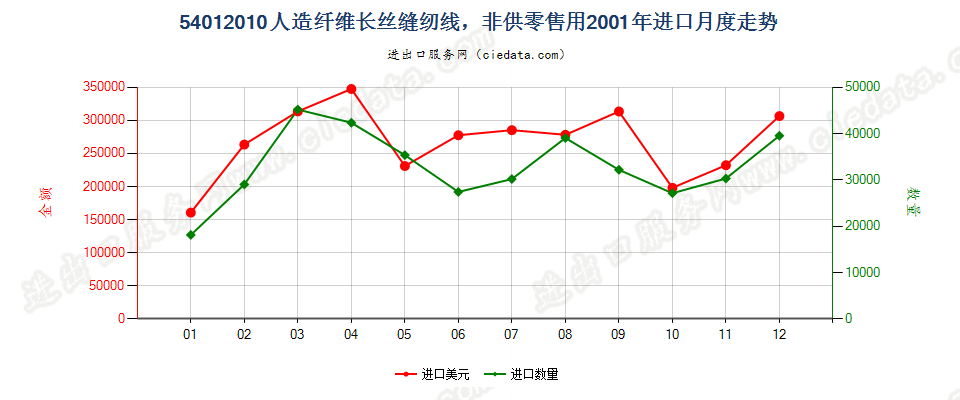 54012010人造纤维长丝缝纫线，非供零售用进口2001年月度走势图