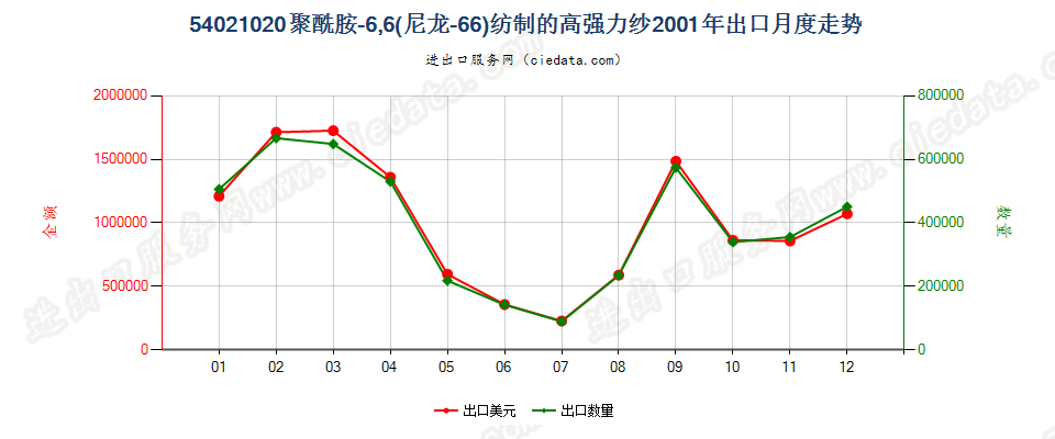 54021020出口2001年月度走势图