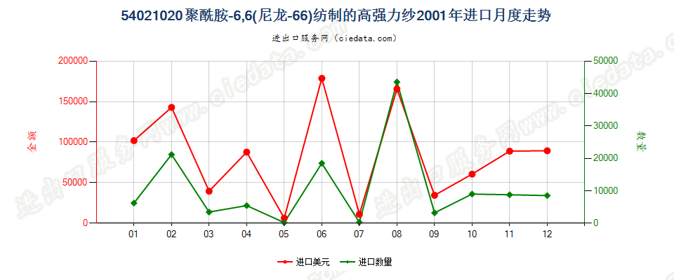 54021020进口2001年月度走势图